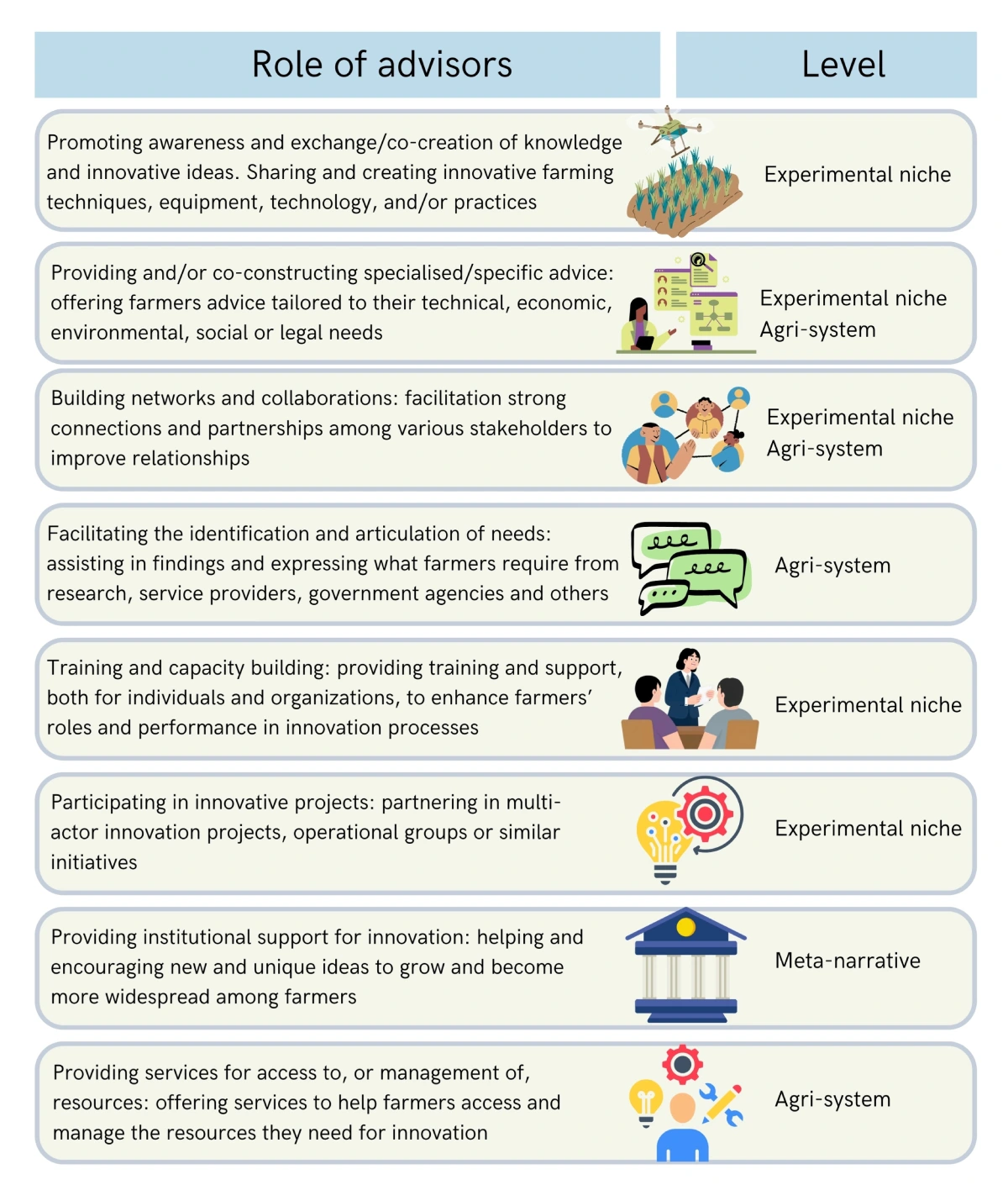 Figure 1. Evolving roles of advisors across three levels of innovation experimentation, integration and meta-narratives. Advisors facilitate co-creation, learning and networking for the adoption