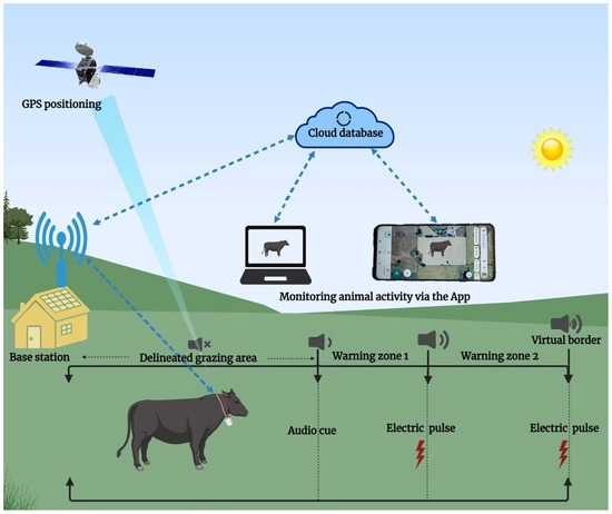 Virtual Fence Examples Virtual Fences as a Way of Efficient, Climate Adapted and ...